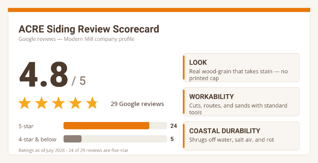 ACRE siding review scorecard showing a 4.8 out of 5 Google rating from 29 reviews