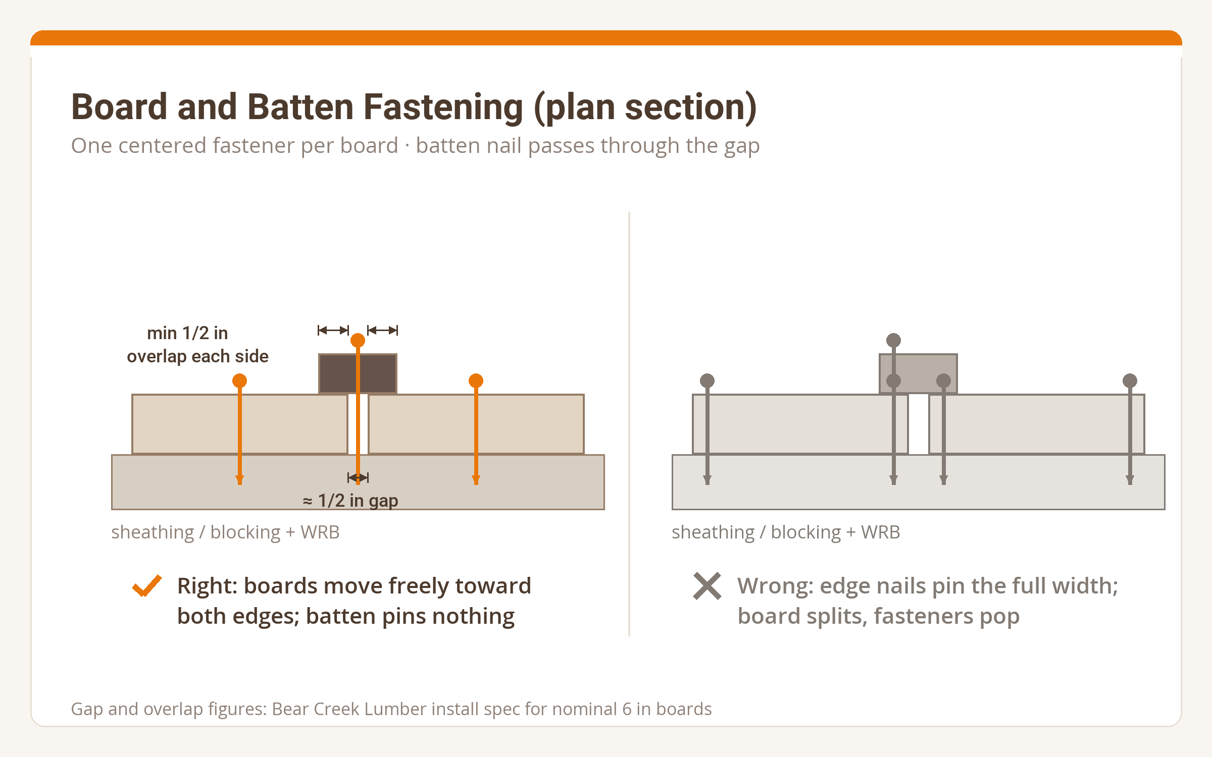 Cross-section diagram of board and batten fastening, showing one centered fastener per board and the batten nail passing through the gap between boards.