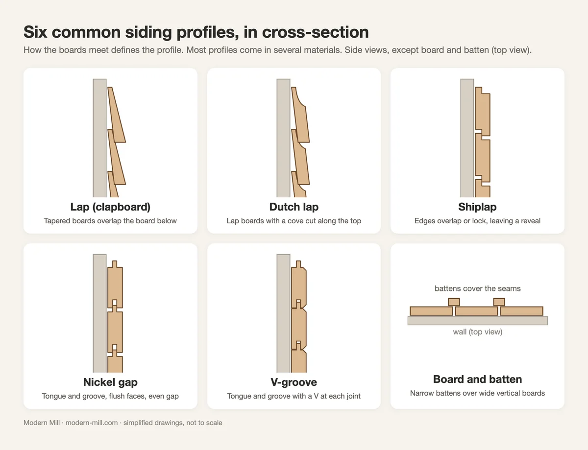 Cross-section drawings of six siding profiles: lap, Dutch lap, shiplap, nickel gap, V-groove and board and batten