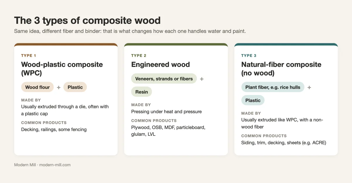 Diagram of the three types of composite wood: wood-plastic composite, engineered wood and natural-fiber composite
