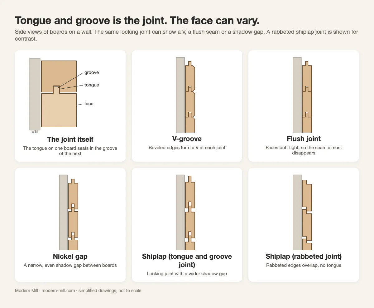 Cross-section drawings of a tongue and groove joint and five board profiles: V-groove, flush joint, nickel gap, shiplap with a tongue and groove joint and shiplap with a rabbeted joint